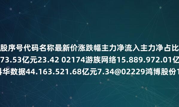 杠杆炒股序号代码名称最新价涨跌幅主力净流入主力净占比1601933永辉超市4.852.973.53亿元23.42 02174游族网络15.889.972.01亿元12.2002335科华数据44.163.521.68亿元7.34@02229鸿博股份18.944.351.10亿元10.54S00102乾照光电13.774.326944.40万元6.25f01166兴业银行22.88-0.785868